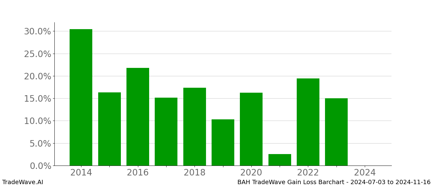 Gain/Loss barchart BAH for date range: 2024-07-03 to 2024-11-16 - this chart shows the gain/loss of the TradeWave opportunity for BAH buying on 2024-07-03 and selling it on 2024-11-16 - this barchart is showing 10 years of history