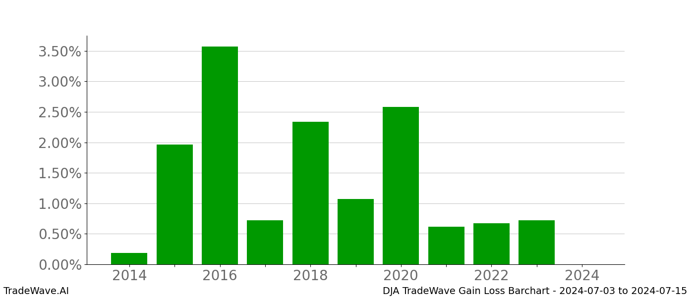 Gain/Loss barchart DJA for date range: 2024-07-03 to 2024-07-15 - this chart shows the gain/loss of the TradeWave opportunity for DJA buying on 2024-07-03 and selling it on 2024-07-15 - this barchart is showing 10 years of history