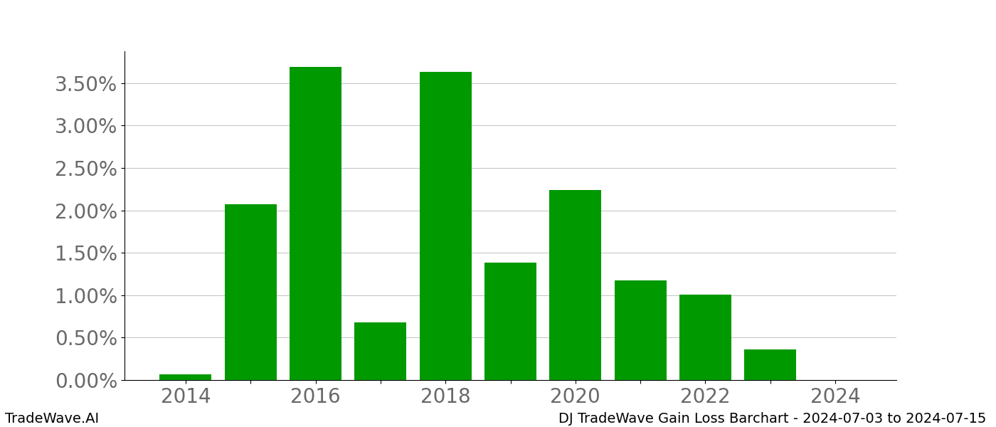 Gain/Loss barchart DJ for date range: 2024-07-03 to 2024-07-15 - this chart shows the gain/loss of the TradeWave opportunity for DJ buying on 2024-07-03 and selling it on 2024-07-15 - this barchart is showing 10 years of history