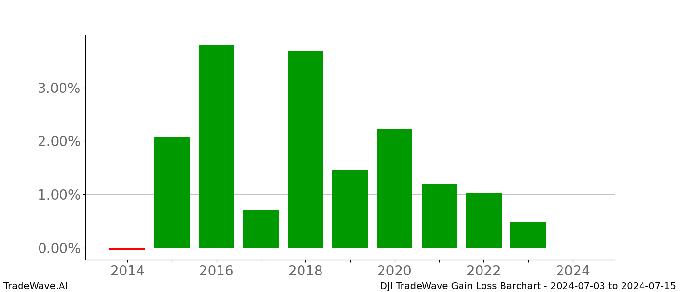 Gain/Loss barchart DJI for date range: 2024-07-03 to 2024-07-15 - this chart shows the gain/loss of the TradeWave opportunity for DJI buying on 2024-07-03 and selling it on 2024-07-15 - this barchart is showing 10 years of history