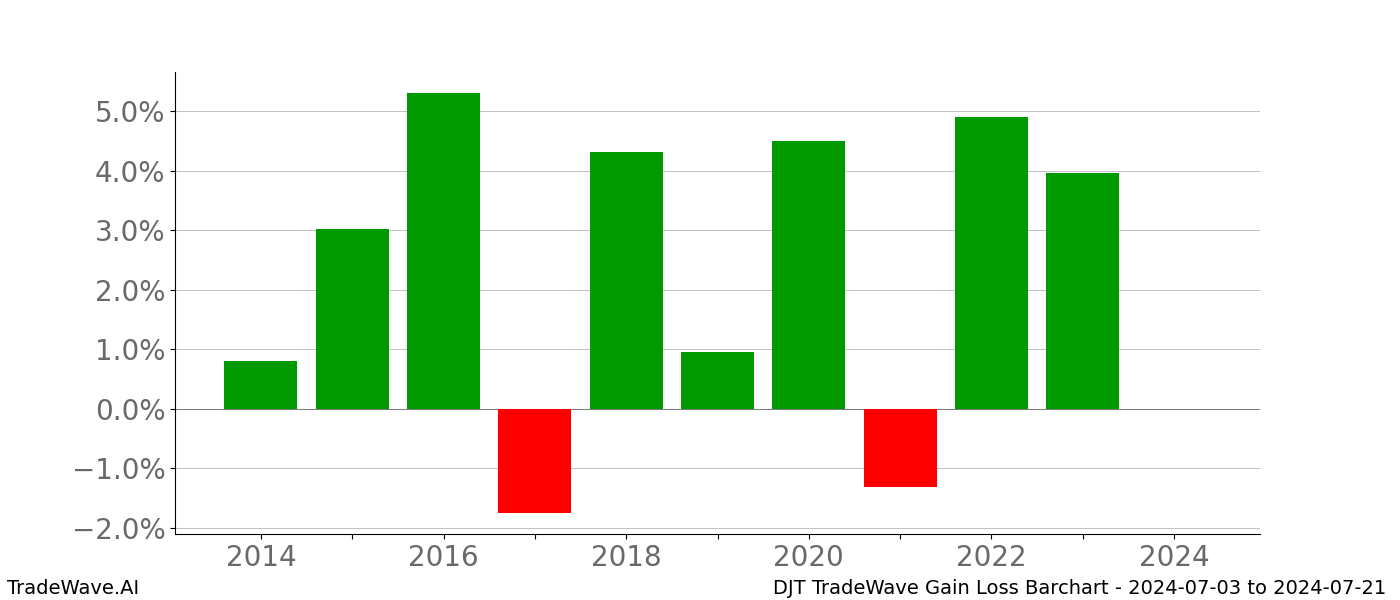 Gain/Loss barchart DJT for date range: 2024-07-03 to 2024-07-21 - this chart shows the gain/loss of the TradeWave opportunity for DJT buying on 2024-07-03 and selling it on 2024-07-21 - this barchart is showing 10 years of history