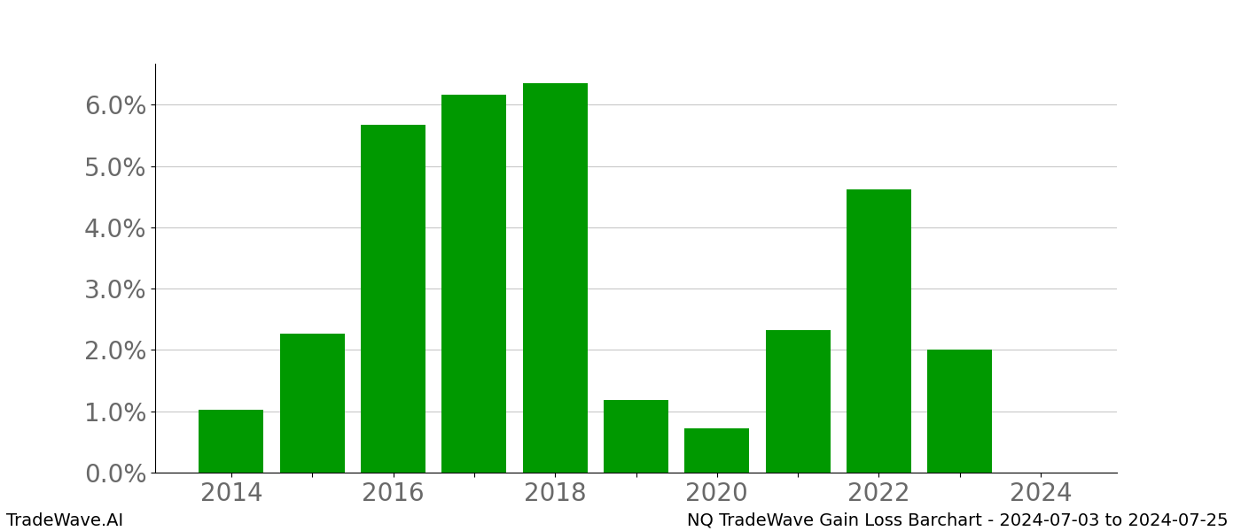 Gain/Loss barchart NQ for date range: 2024-07-03 to 2024-07-25 - this chart shows the gain/loss of the TradeWave opportunity for NQ buying on 2024-07-03 and selling it on 2024-07-25 - this barchart is showing 10 years of history