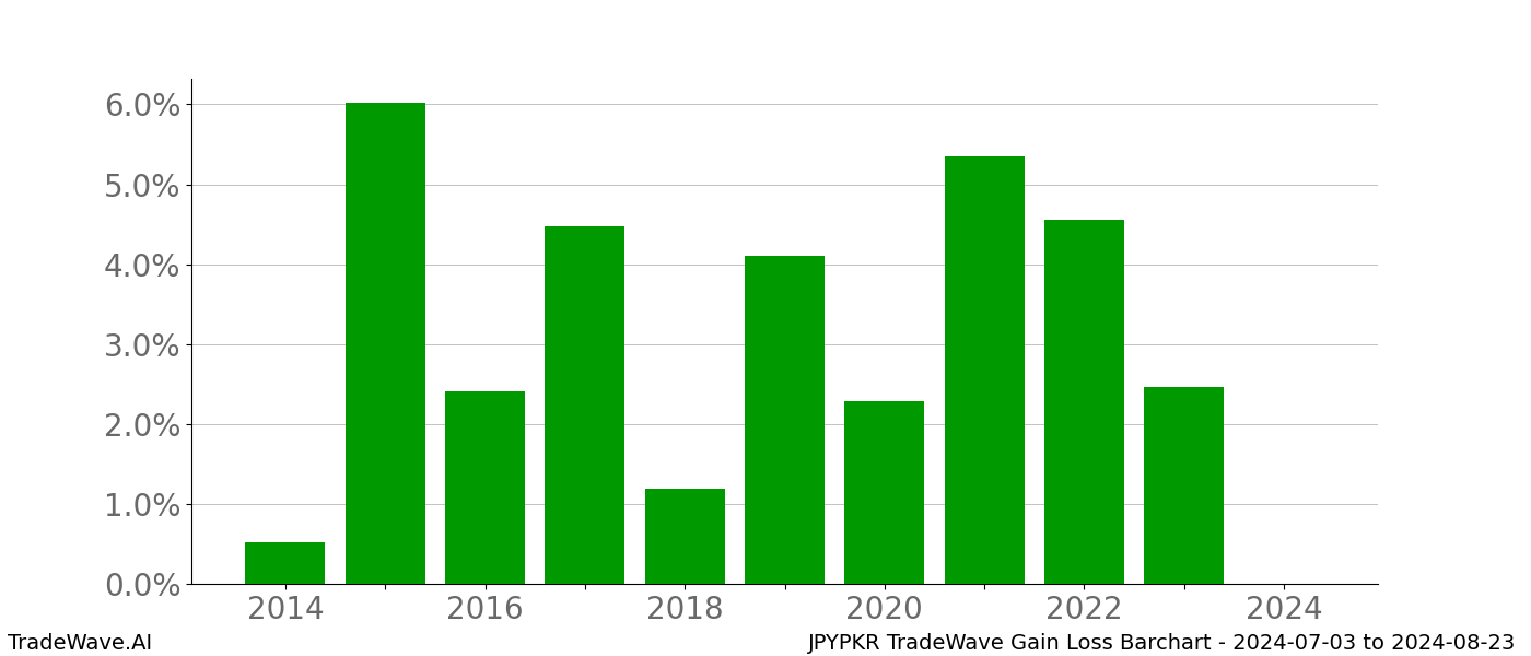 Gain/Loss barchart JPYPKR for date range: 2024-07-03 to 2024-08-23 - this chart shows the gain/loss of the TradeWave opportunity for JPYPKR buying on 2024-07-03 and selling it on 2024-08-23 - this barchart is showing 10 years of history