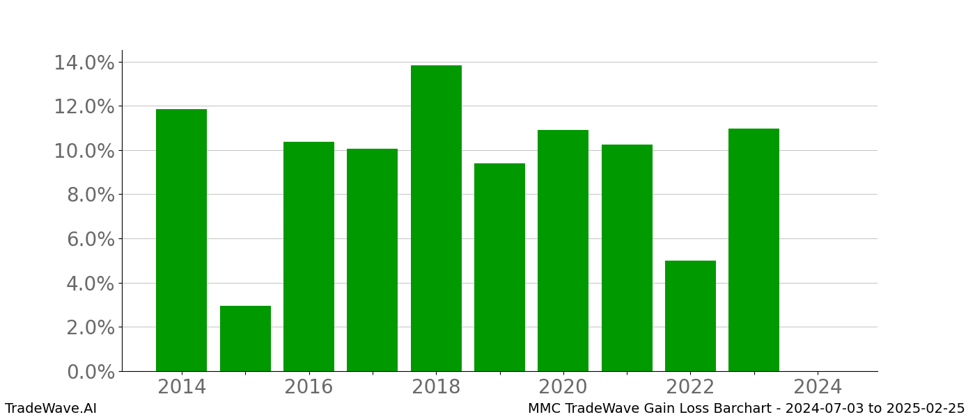 Gain/Loss barchart MMC for date range: 2024-07-03 to 2025-02-25 - this chart shows the gain/loss of the TradeWave opportunity for MMC buying on 2024-07-03 and selling it on 2025-02-25 - this barchart is showing 10 years of history