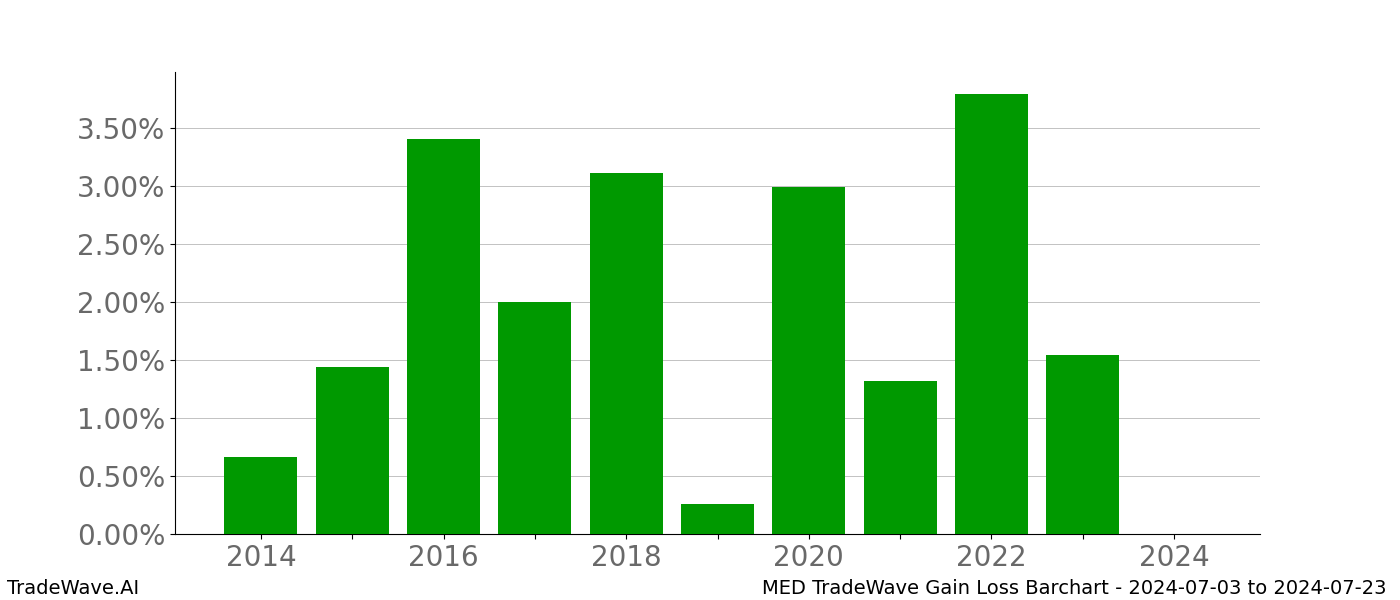 Gain/Loss barchart MED for date range: 2024-07-03 to 2024-07-23 - this chart shows the gain/loss of the TradeWave opportunity for MED buying on 2024-07-03 and selling it on 2024-07-23 - this barchart is showing 10 years of history