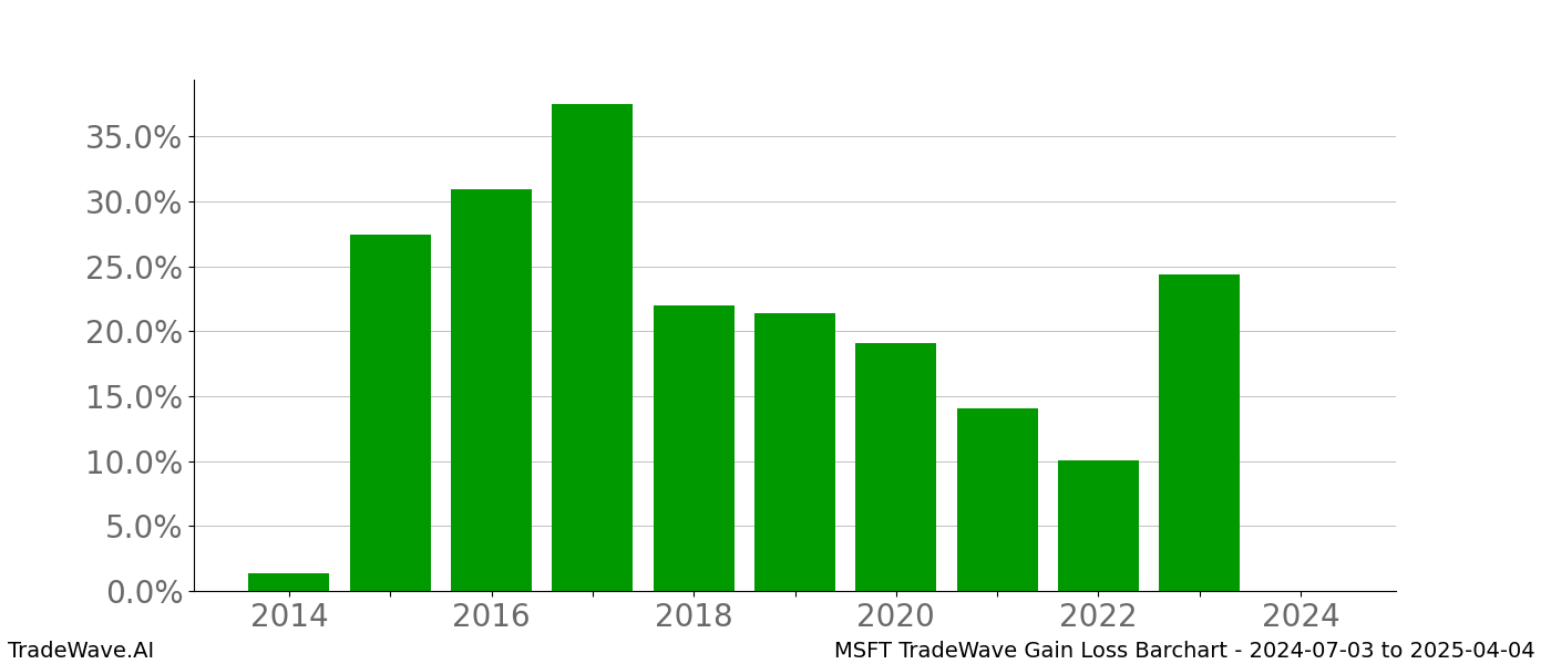 Gain/Loss barchart MSFT for date range: 2024-07-03 to 2025-04-04 - this chart shows the gain/loss of the TradeWave opportunity for MSFT buying on 2024-07-03 and selling it on 2025-04-04 - this barchart is showing 10 years of history