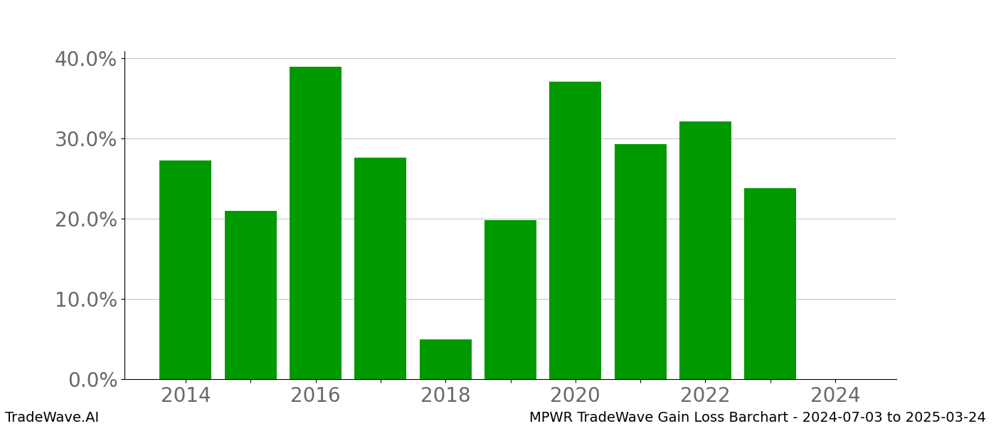 Gain/Loss barchart MPWR for date range: 2024-07-03 to 2025-03-24 - this chart shows the gain/loss of the TradeWave opportunity for MPWR buying on 2024-07-03 and selling it on 2025-03-24 - this barchart is showing 10 years of history