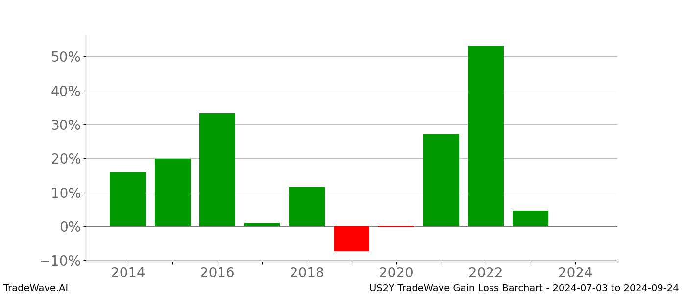 Gain/Loss barchart US2Y for date range: 2024-07-03 to 2024-09-24 - this chart shows the gain/loss of the TradeWave opportunity for US2Y buying on 2024-07-03 and selling it on 2024-09-24 - this barchart is showing 10 years of history