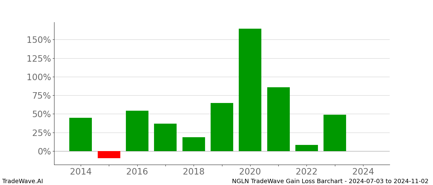 Gain/Loss barchart NGLN for date range: 2024-07-03 to 2024-11-02 - this chart shows the gain/loss of the TradeWave opportunity for NGLN buying on 2024-07-03 and selling it on 2024-11-02 - this barchart is showing 10 years of history