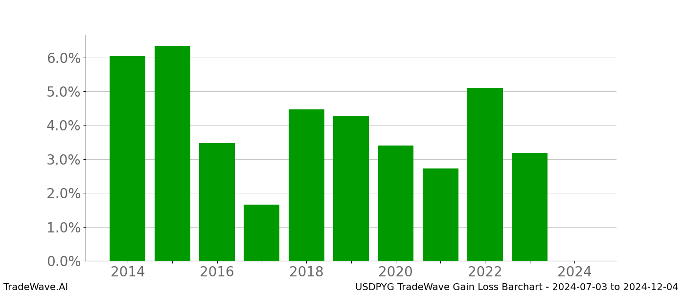 Gain/Loss barchart USDPYG for date range: 2024-07-03 to 2024-12-04 - this chart shows the gain/loss of the TradeWave opportunity for USDPYG buying on 2024-07-03 and selling it on 2024-12-04 - this barchart is showing 10 years of history