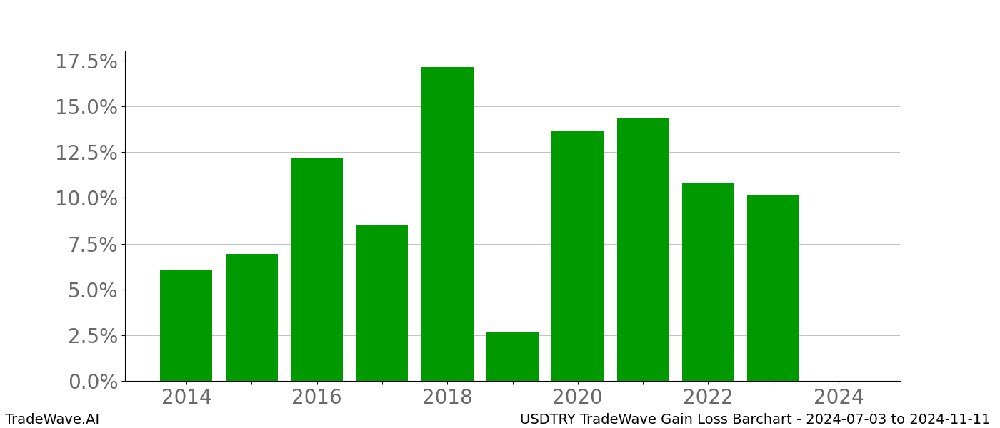 Gain/Loss barchart USDTRY for date range: 2024-07-03 to 2024-11-11 - this chart shows the gain/loss of the TradeWave opportunity for USDTRY buying on 2024-07-03 and selling it on 2024-11-11 - this barchart is showing 10 years of history