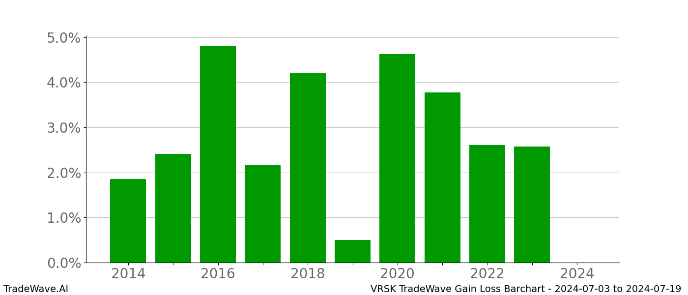 Gain/Loss barchart VRSK for date range: 2024-07-03 to 2024-07-19 - this chart shows the gain/loss of the TradeWave opportunity for VRSK buying on 2024-07-03 and selling it on 2024-07-19 - this barchart is showing 10 years of history