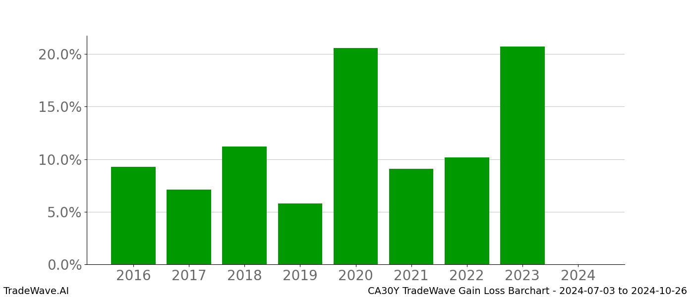 Gain/Loss barchart CA30Y for date range: 2024-07-03 to 2024-10-26 - this chart shows the gain/loss of the TradeWave opportunity for CA30Y buying on 2024-07-03 and selling it on 2024-10-26 - this barchart is showing 8 years of history