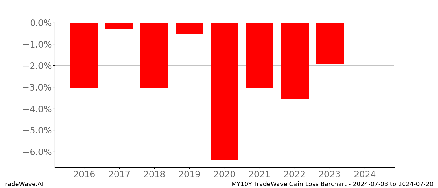 Gain/Loss barchart MY10Y for date range: 2024-07-03 to 2024-07-20 - this chart shows the gain/loss of the TradeWave opportunity for MY10Y buying on 2024-07-03 and selling it on 2024-07-20 - this barchart is showing 8 years of history