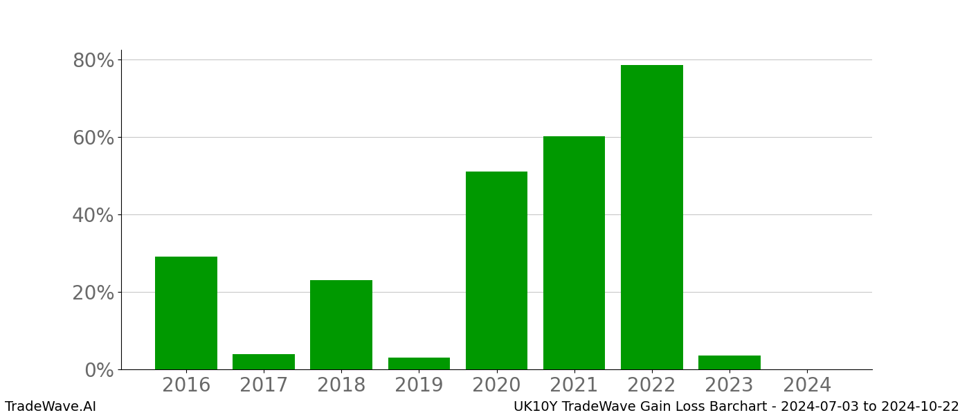 Gain/Loss barchart UK10Y for date range: 2024-07-03 to 2024-10-22 - this chart shows the gain/loss of the TradeWave opportunity for UK10Y buying on 2024-07-03 and selling it on 2024-10-22 - this barchart is showing 8 years of history