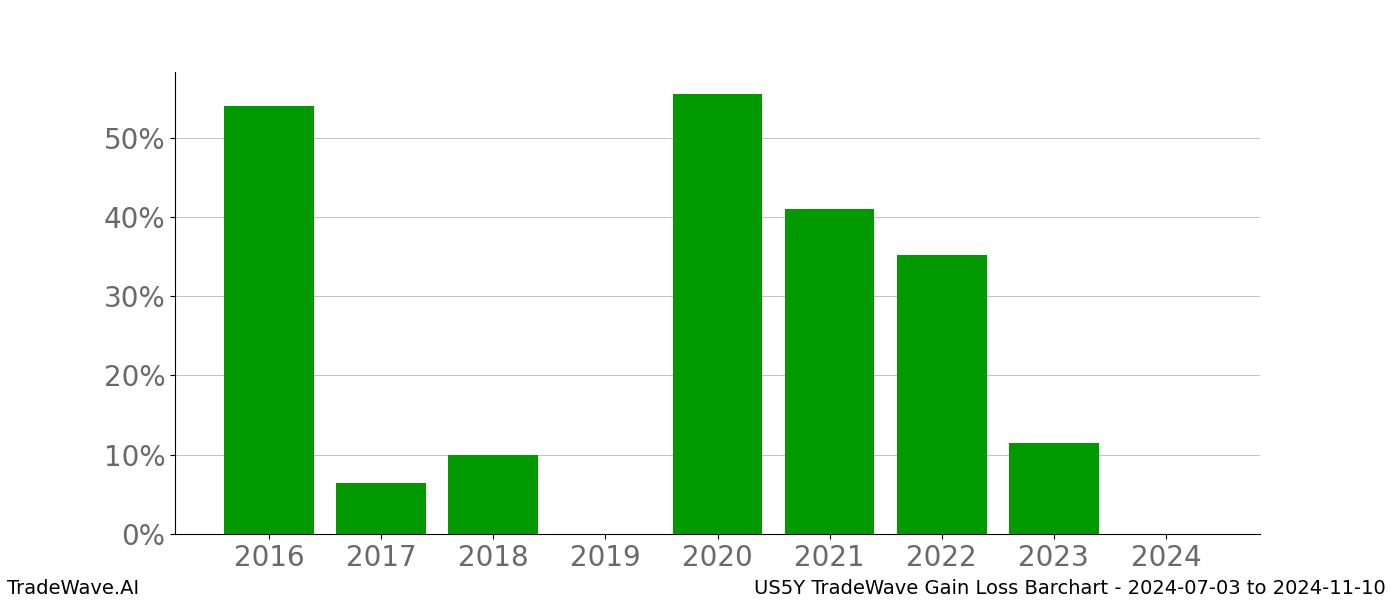 Gain/Loss barchart US5Y for date range: 2024-07-03 to 2024-11-10 - this chart shows the gain/loss of the TradeWave opportunity for US5Y buying on 2024-07-03 and selling it on 2024-11-10 - this barchart is showing 8 years of history