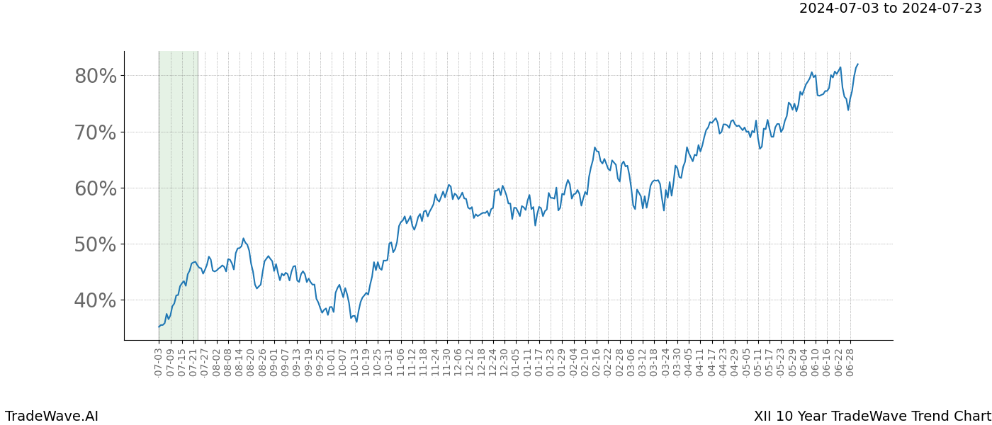 TradeWave Trend Chart XII shows the average trend of the financial instrument over the past 10 years. Sharp uptrends and downtrends signal a potential TradeWave opportunity