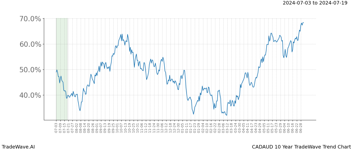 TradeWave Trend Chart CADAUD shows the average trend of the financial instrument over the past 10 years. Sharp uptrends and downtrends signal a potential TradeWave opportunity