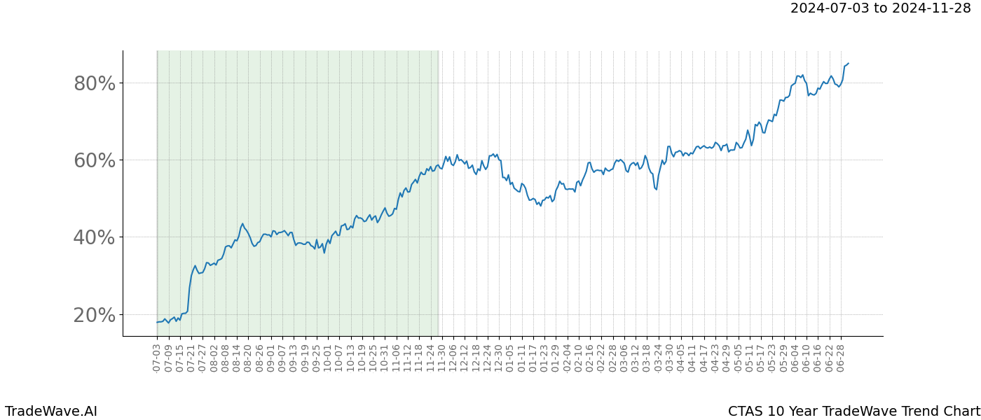 TradeWave Trend Chart CTAS shows the average trend of the financial instrument over the past 10 years. Sharp uptrends and downtrends signal a potential TradeWave opportunity