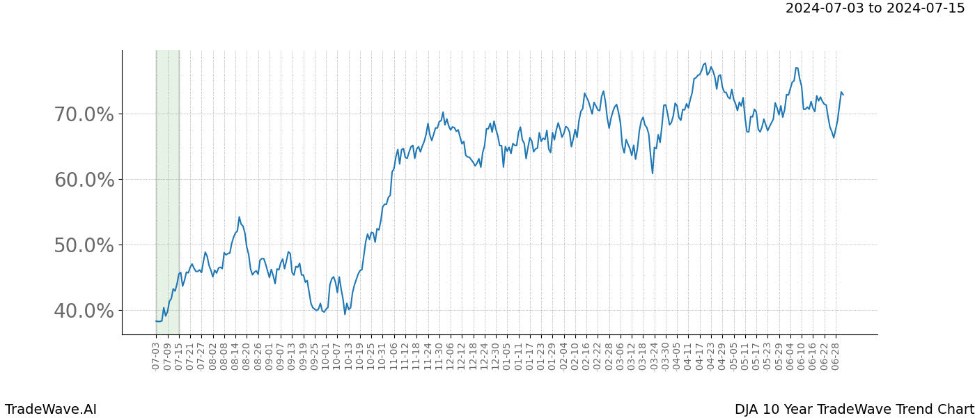 TradeWave Trend Chart DJA shows the average trend of the financial instrument over the past 10 years. Sharp uptrends and downtrends signal a potential TradeWave opportunity