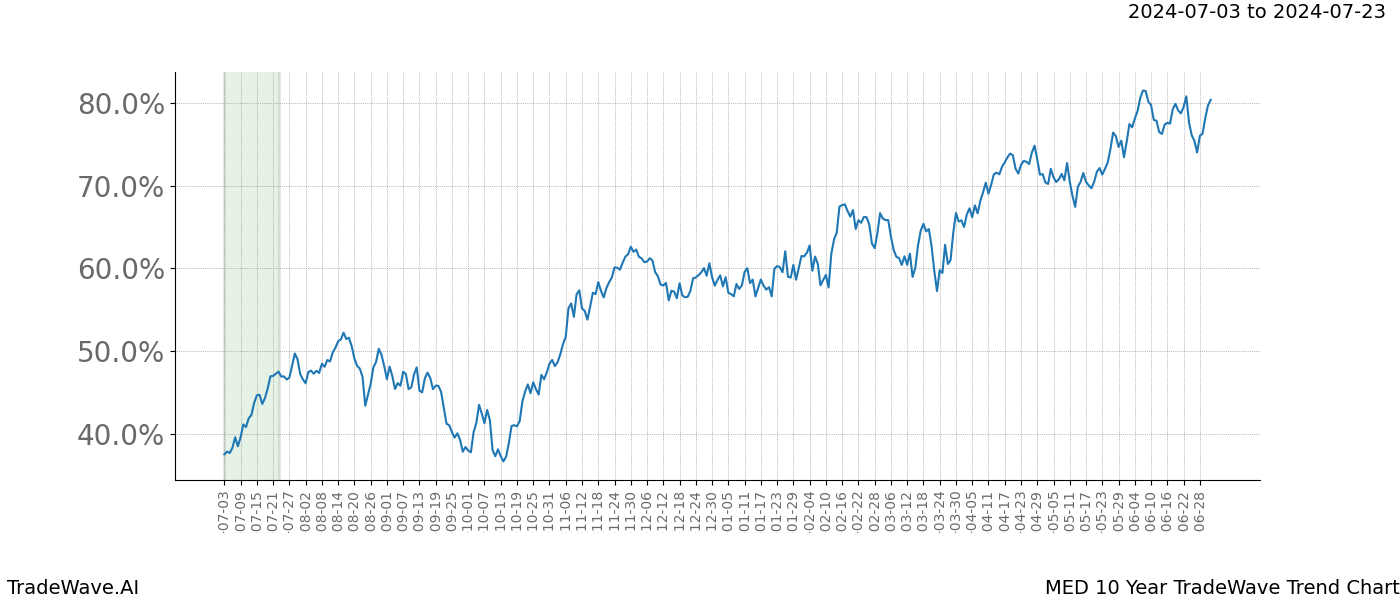 TradeWave Trend Chart MED shows the average trend of the financial instrument over the past 10 years. Sharp uptrends and downtrends signal a potential TradeWave opportunity