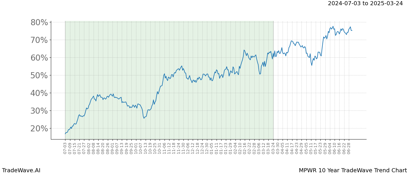 TradeWave Trend Chart MPWR shows the average trend of the financial instrument over the past 10 years. Sharp uptrends and downtrends signal a potential TradeWave opportunity