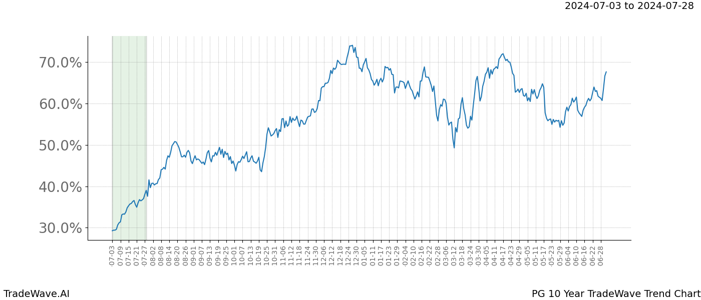 TradeWave Trend Chart PG shows the average trend of the financial instrument over the past 10 years. Sharp uptrends and downtrends signal a potential TradeWave opportunity