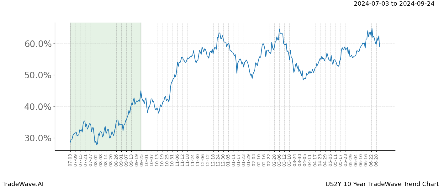 TradeWave Trend Chart US2Y shows the average trend of the financial instrument over the past 10 years. Sharp uptrends and downtrends signal a potential TradeWave opportunity