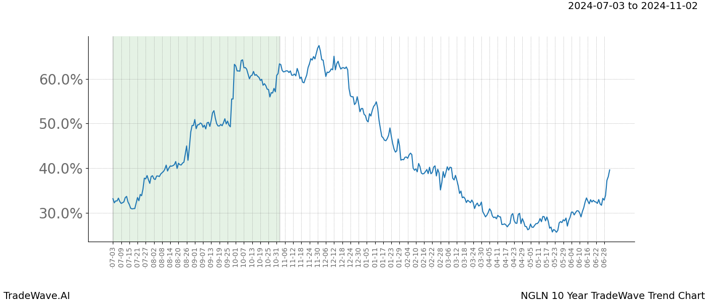 TradeWave Trend Chart NGLN shows the average trend of the financial instrument over the past 10 years. Sharp uptrends and downtrends signal a potential TradeWave opportunity