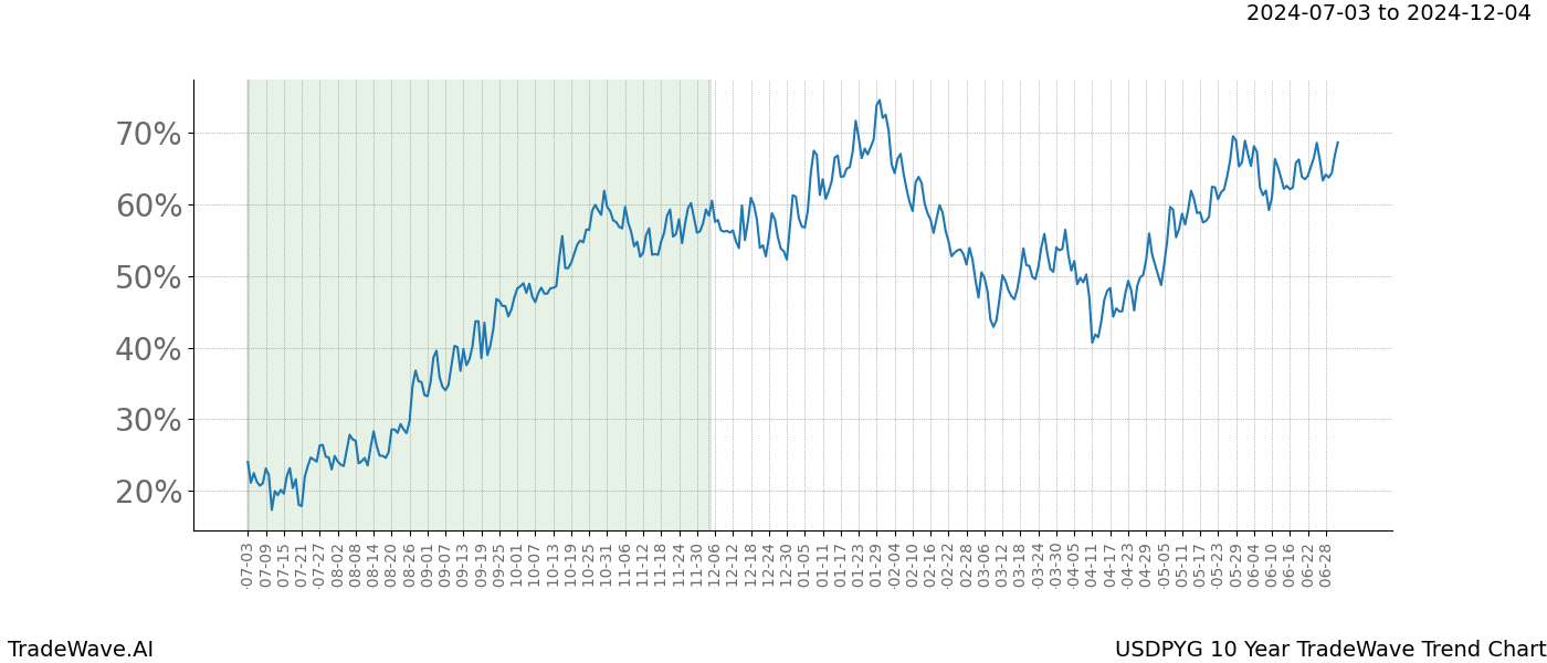 TradeWave Trend Chart USDPYG shows the average trend of the financial instrument over the past 10 years. Sharp uptrends and downtrends signal a potential TradeWave opportunity