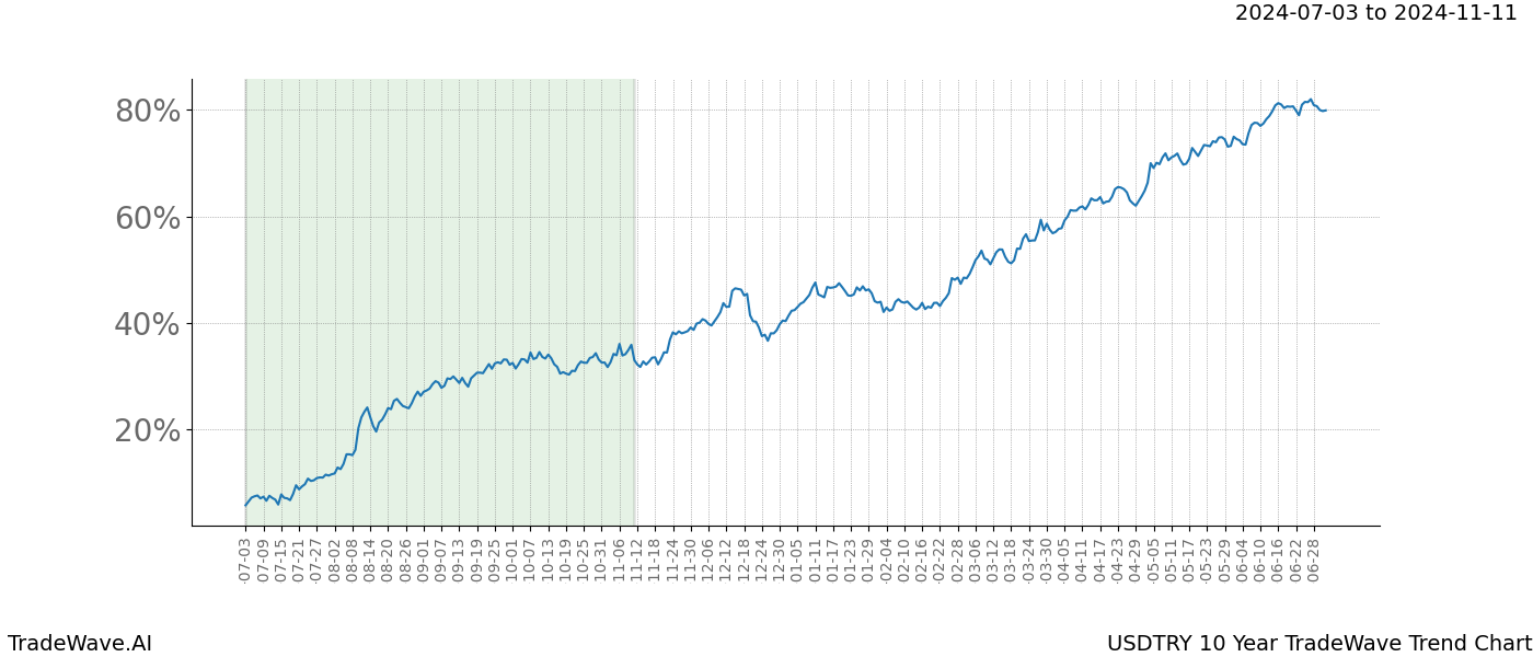 TradeWave Trend Chart USDTRY shows the average trend of the financial instrument over the past 10 years. Sharp uptrends and downtrends signal a potential TradeWave opportunity