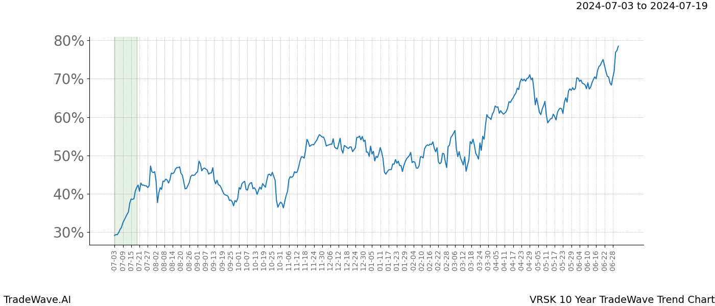 TradeWave Trend Chart VRSK shows the average trend of the financial instrument over the past 10 years. Sharp uptrends and downtrends signal a potential TradeWave opportunity