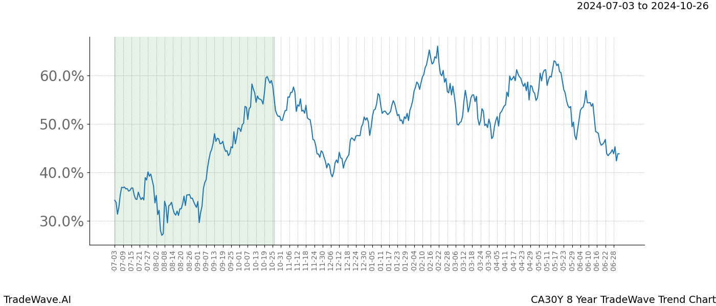 TradeWave Trend Chart CA30Y shows the average trend of the financial instrument over the past 8 years. Sharp uptrends and downtrends signal a potential TradeWave opportunity