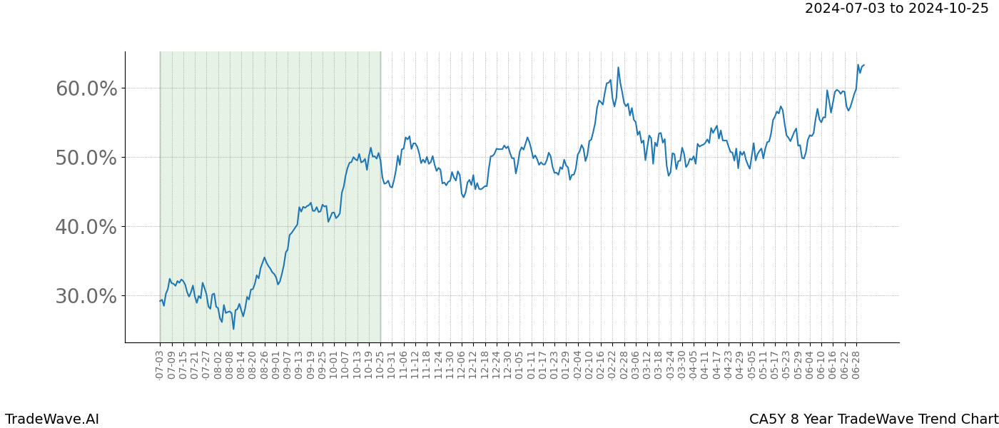 TradeWave Trend Chart CA5Y shows the average trend of the financial instrument over the past 8 years. Sharp uptrends and downtrends signal a potential TradeWave opportunity