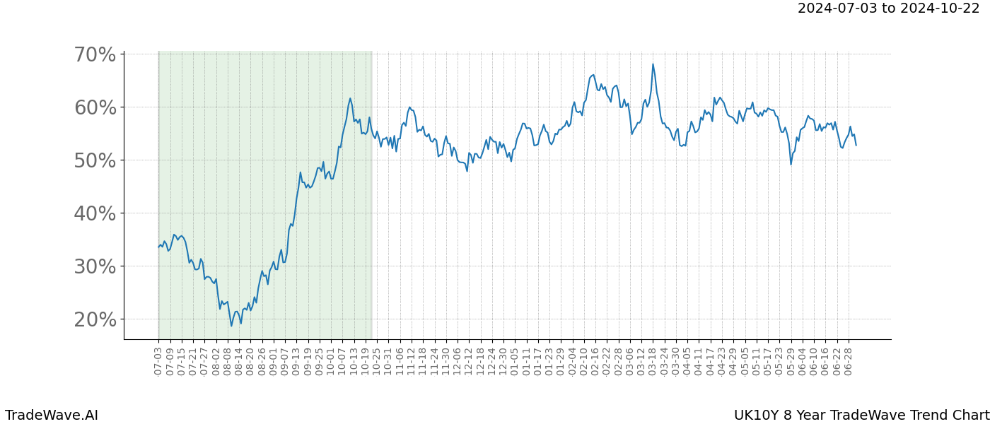 TradeWave Trend Chart UK10Y shows the average trend of the financial instrument over the past 8 years. Sharp uptrends and downtrends signal a potential TradeWave opportunity