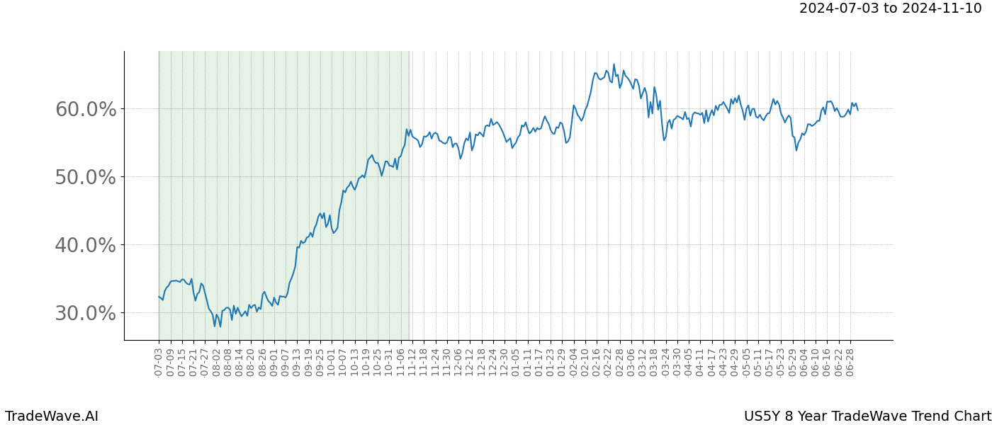 TradeWave Trend Chart US5Y shows the average trend of the financial instrument over the past 8 years. Sharp uptrends and downtrends signal a potential TradeWave opportunity