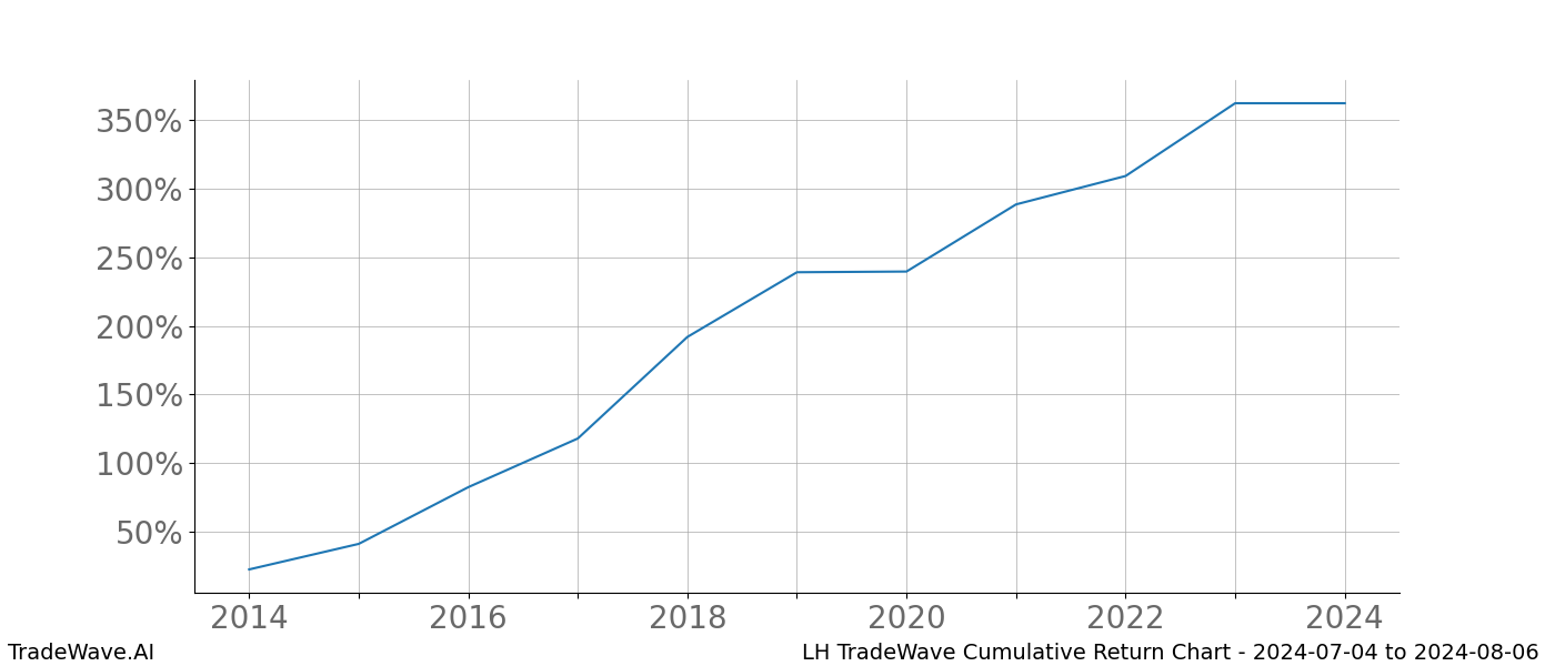 Cumulative chart LH for date range: 2024-07-04 to 2024-08-06 - this chart shows the cumulative return of the TradeWave opportunity date range for LH when bought on 2024-07-04 and sold on 2024-08-06 - this percent chart shows the capital growth for the date range over the past 10 years 