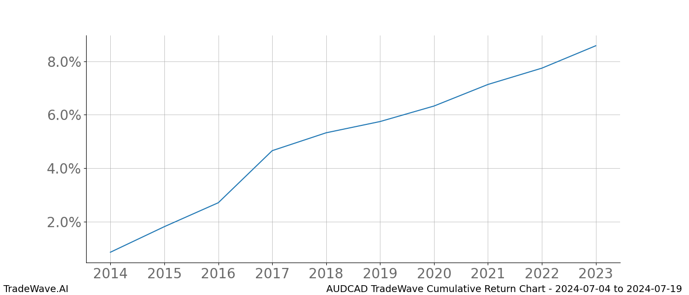 Cumulative chart AUDCAD for date range: 2024-07-04 to 2024-07-19 - this chart shows the cumulative return of the TradeWave opportunity date range for AUDCAD when bought on 2024-07-04 and sold on 2024-07-19 - this percent chart shows the capital growth for the date range over the past 10 years 