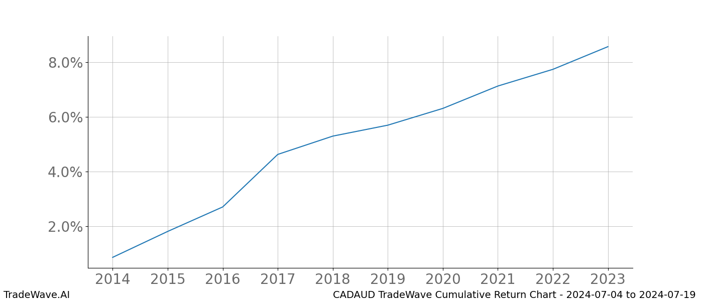 Cumulative chart CADAUD for date range: 2024-07-04 to 2024-07-19 - this chart shows the cumulative return of the TradeWave opportunity date range for CADAUD when bought on 2024-07-04 and sold on 2024-07-19 - this percent chart shows the capital growth for the date range over the past 10 years 