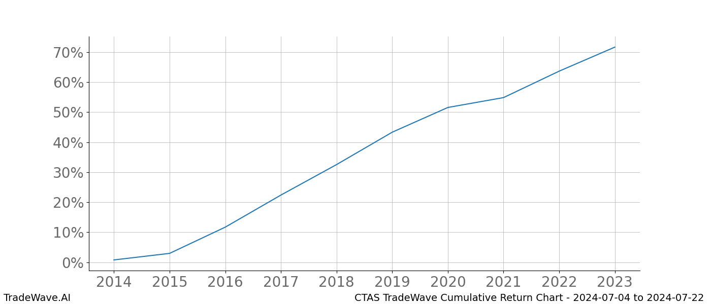 Cumulative chart CTAS for date range: 2024-07-04 to 2024-07-22 - this chart shows the cumulative return of the TradeWave opportunity date range for CTAS when bought on 2024-07-04 and sold on 2024-07-22 - this percent chart shows the capital growth for the date range over the past 10 years 