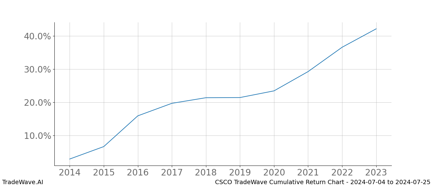 Cumulative chart CSCO for date range: 2024-07-04 to 2024-07-25 - this chart shows the cumulative return of the TradeWave opportunity date range for CSCO when bought on 2024-07-04 and sold on 2024-07-25 - this percent chart shows the capital growth for the date range over the past 10 years 