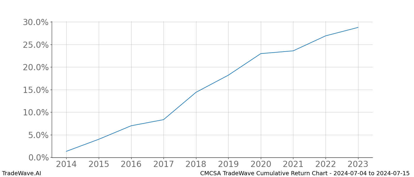 Cumulative chart CMCSA for date range: 2024-07-04 to 2024-07-15 - this chart shows the cumulative return of the TradeWave opportunity date range for CMCSA when bought on 2024-07-04 and sold on 2024-07-15 - this percent chart shows the capital growth for the date range over the past 10 years 