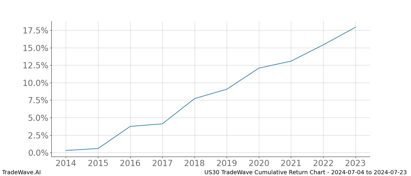 Cumulative chart US30 for date range: 2024-07-04 to 2024-07-23 - this chart shows the cumulative return of the TradeWave opportunity date range for US30 when bought on 2024-07-04 and sold on 2024-07-23 - this percent chart shows the capital growth for the date range over the past 10 years 