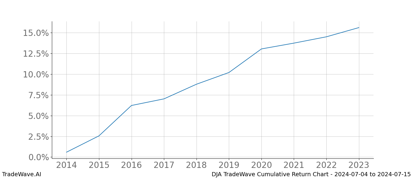 Cumulative chart DJA for date range: 2024-07-04 to 2024-07-15 - this chart shows the cumulative return of the TradeWave opportunity date range for DJA when bought on 2024-07-04 and sold on 2024-07-15 - this percent chart shows the capital growth for the date range over the past 10 years 