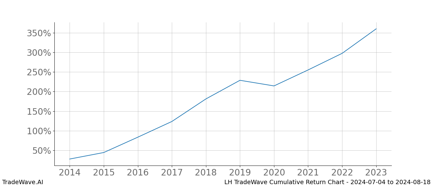 Cumulative chart LH for date range: 2024-07-04 to 2024-08-18 - this chart shows the cumulative return of the TradeWave opportunity date range for LH when bought on 2024-07-04 and sold on 2024-08-18 - this percent chart shows the capital growth for the date range over the past 10 years 