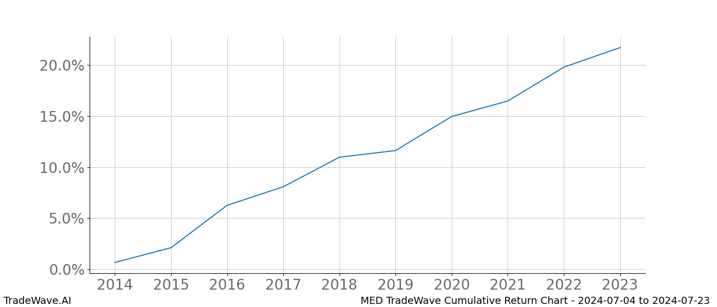 Cumulative chart MED for date range: 2024-07-04 to 2024-07-23 - this chart shows the cumulative return of the TradeWave opportunity date range for MED when bought on 2024-07-04 and sold on 2024-07-23 - this percent chart shows the capital growth for the date range over the past 10 years 