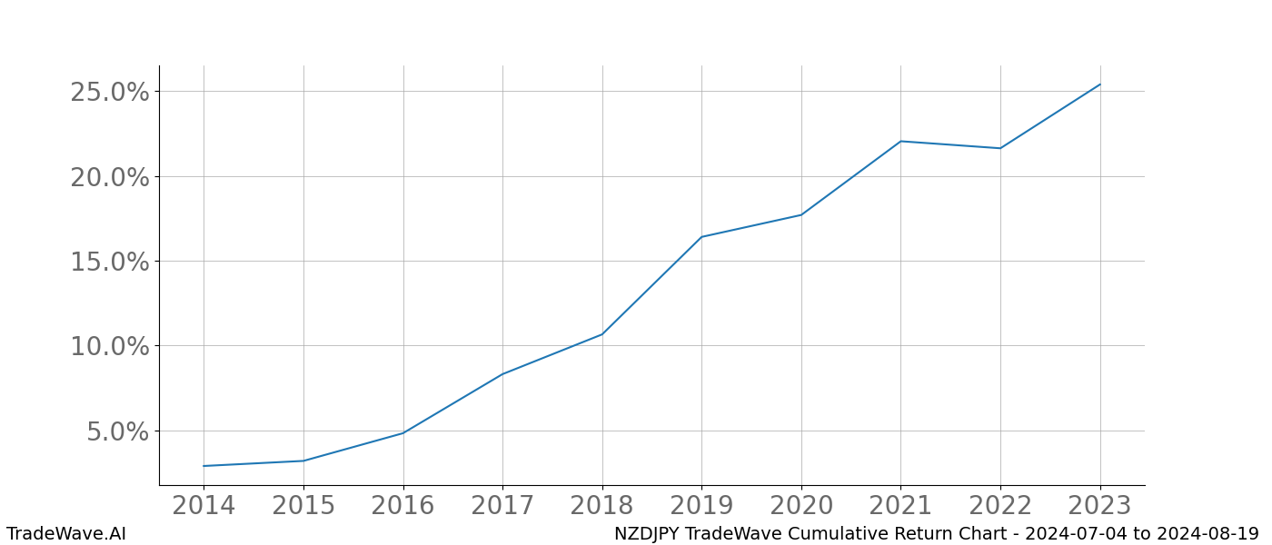 Cumulative chart NZDJPY for date range: 2024-07-04 to 2024-08-19 - this chart shows the cumulative return of the TradeWave opportunity date range for NZDJPY when bought on 2024-07-04 and sold on 2024-08-19 - this percent chart shows the capital growth for the date range over the past 10 years 