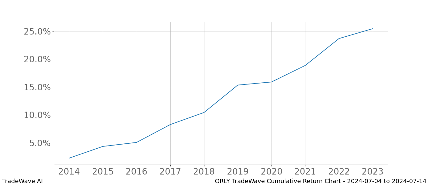 Cumulative chart ORLY for date range: 2024-07-04 to 2024-07-14 - this chart shows the cumulative return of the TradeWave opportunity date range for ORLY when bought on 2024-07-04 and sold on 2024-07-14 - this percent chart shows the capital growth for the date range over the past 10 years 