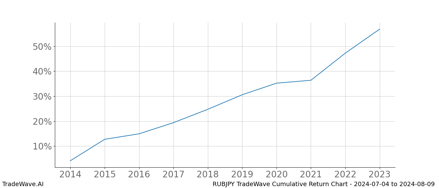 Cumulative chart RUBJPY for date range: 2024-07-04 to 2024-08-09 - this chart shows the cumulative return of the TradeWave opportunity date range for RUBJPY when bought on 2024-07-04 and sold on 2024-08-09 - this percent chart shows the capital growth for the date range over the past 10 years 