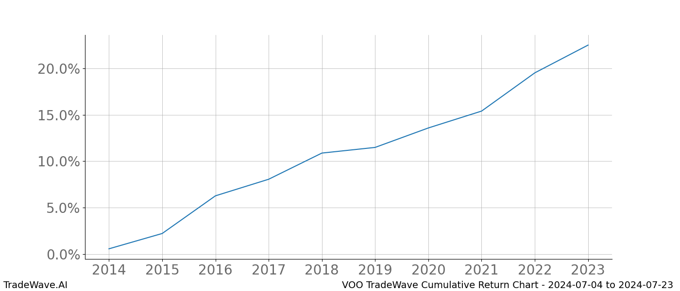 Cumulative chart VOO for date range: 2024-07-04 to 2024-07-23 - this chart shows the cumulative return of the TradeWave opportunity date range for VOO when bought on 2024-07-04 and sold on 2024-07-23 - this percent chart shows the capital growth for the date range over the past 10 years 